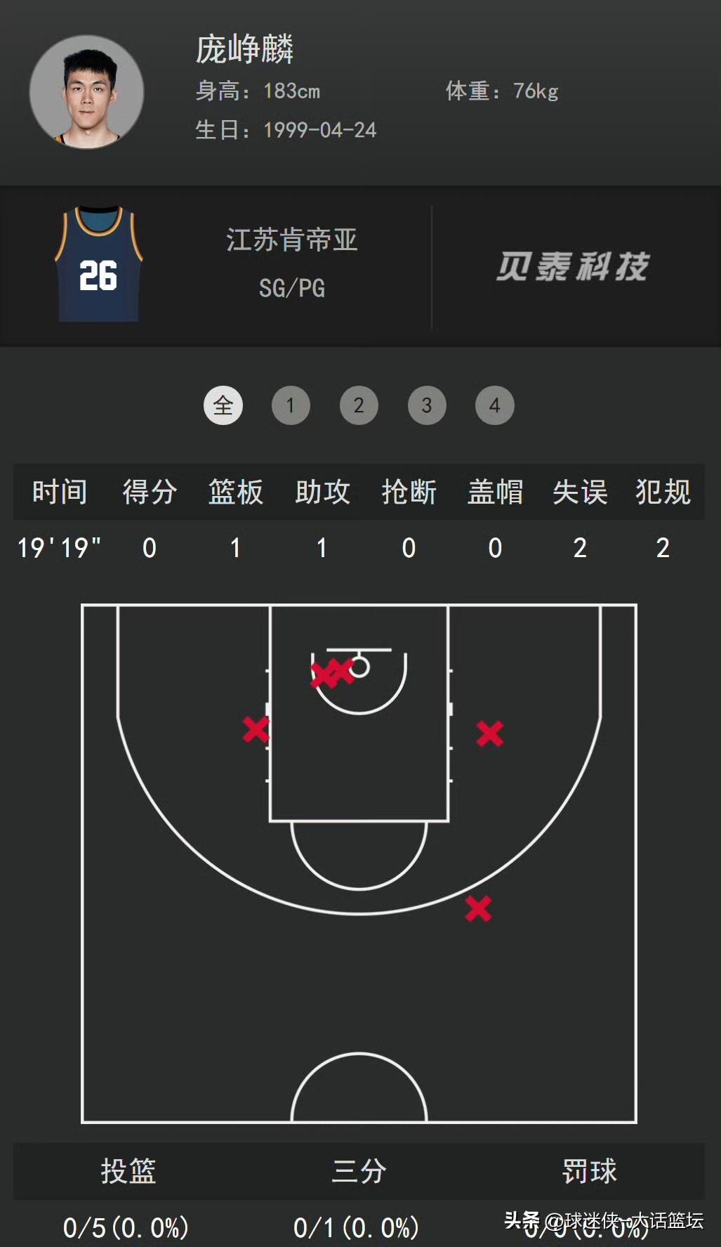 5投0中仅得1分！上赛季还是最佳星锐，去了一趟国家队回来，庞峥麟怎么连篮筐都找不