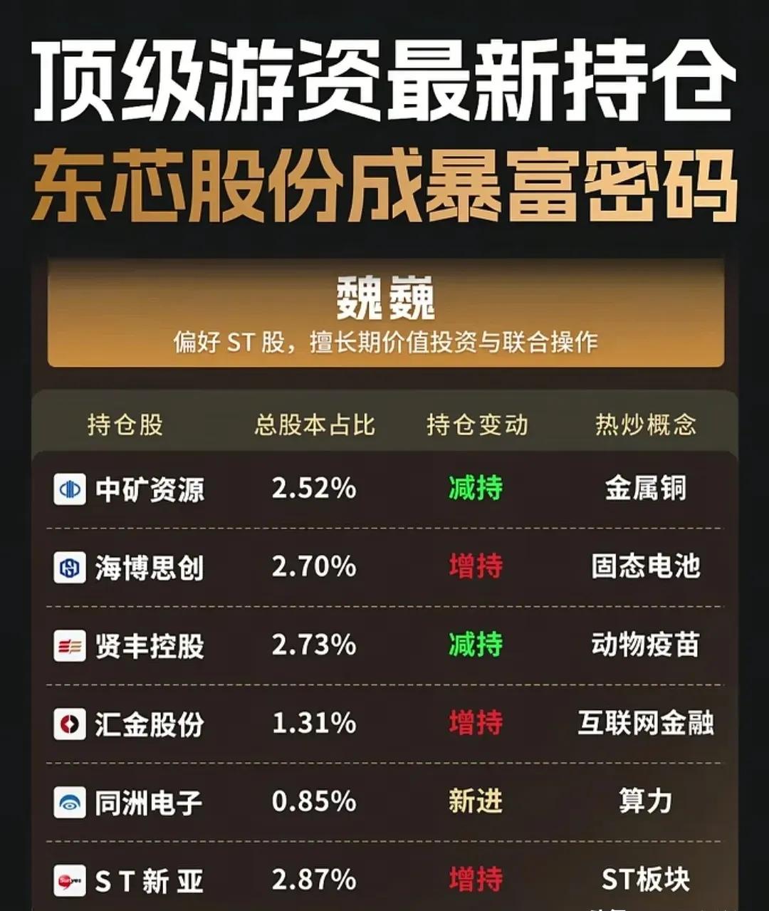 以下是对当前顶级游资及知名投资人最新持仓情况的综合整理与分析：

一、总体概况