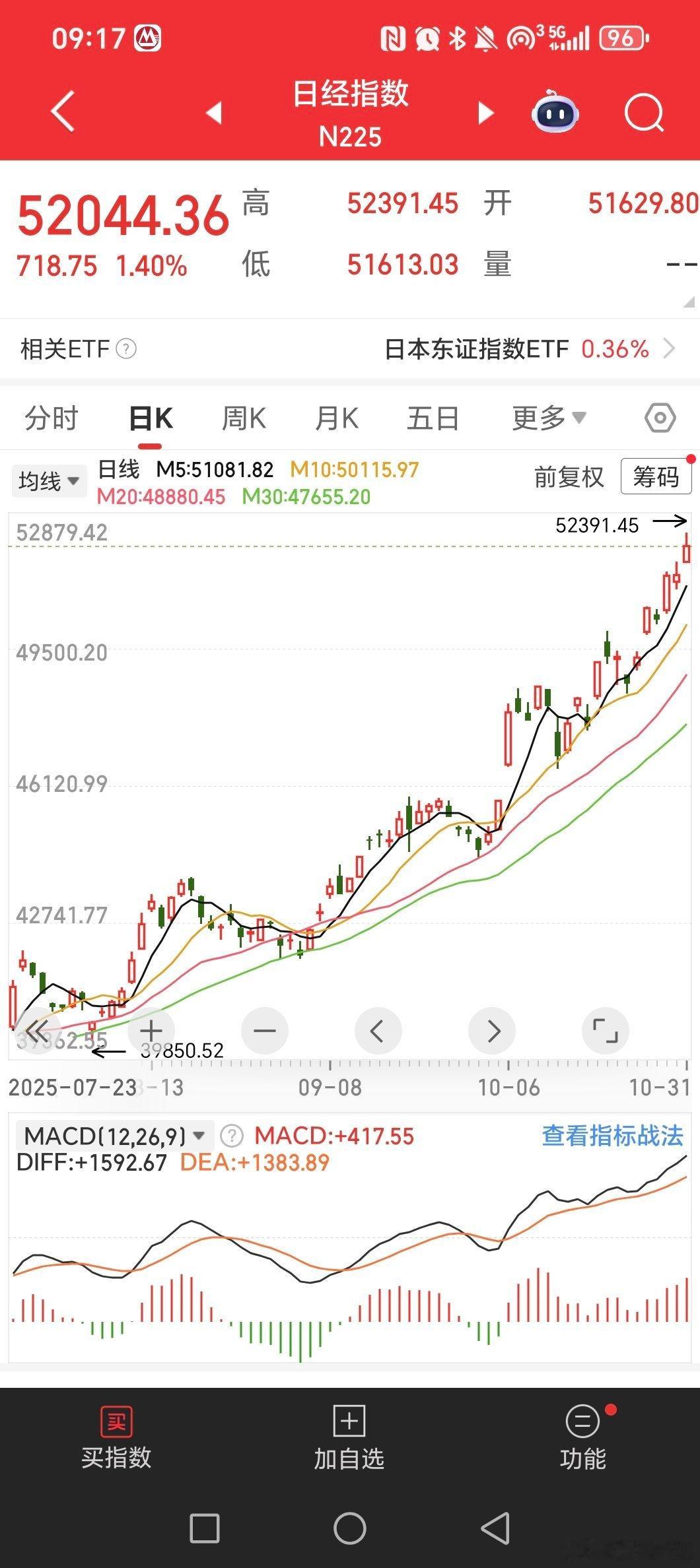 这两个又新高或者快新高了啊！！！有日经etf，提示起码八次了！！！提了半个月多了