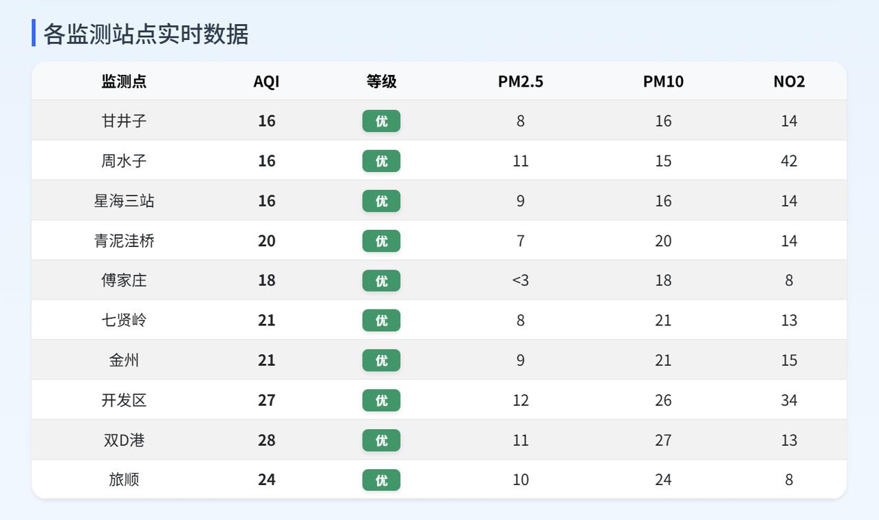 实况：
早间6：30市区天气晴，气温16.5度，相对湿度49%，吹西南风，目前大