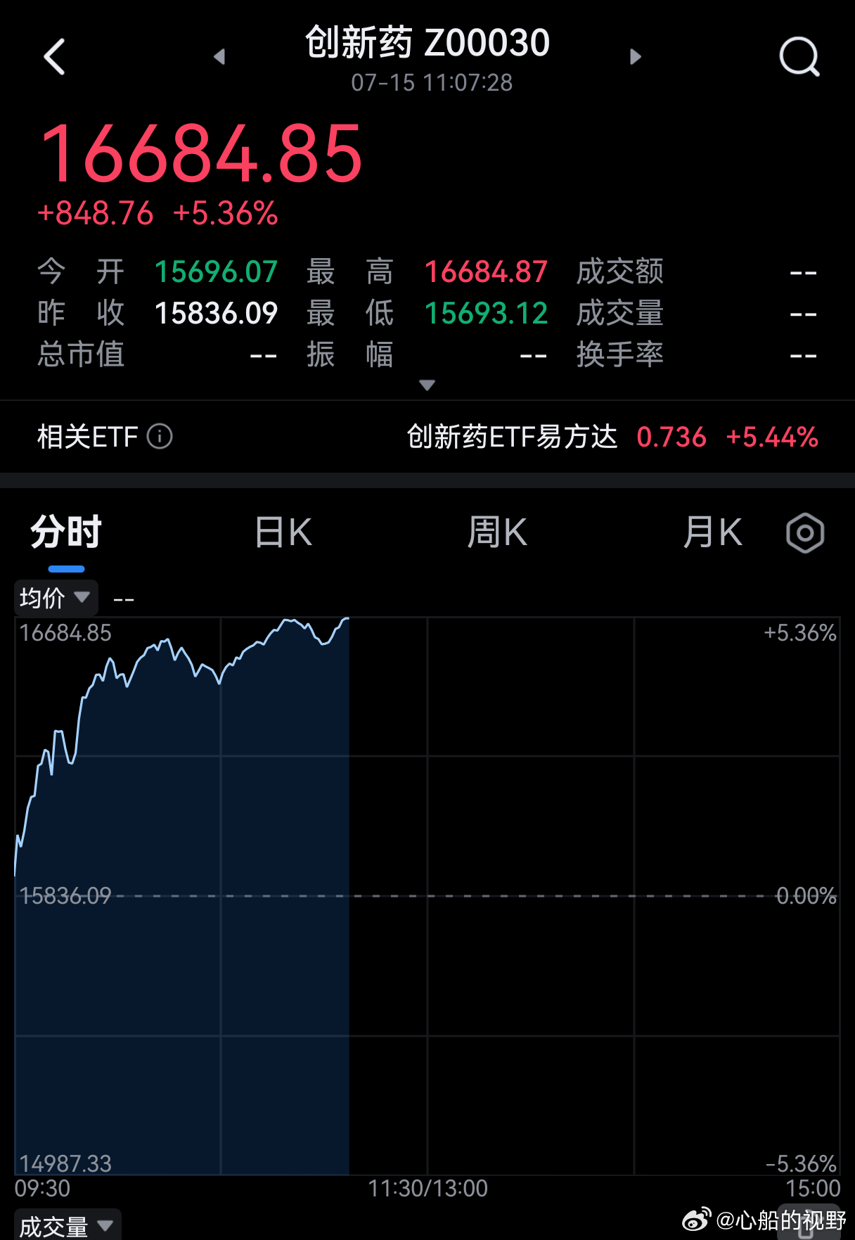 创新药或许是老登反弹的先行者。 