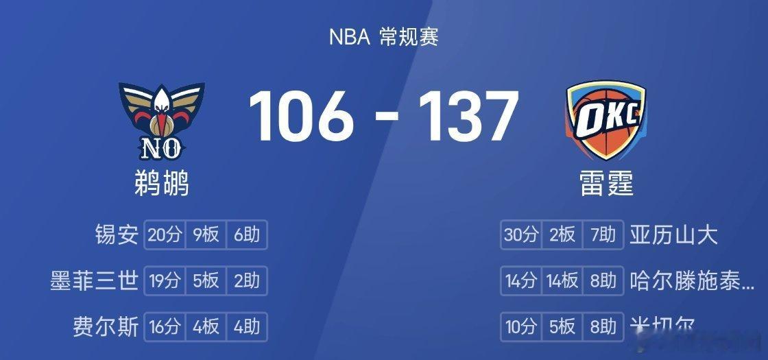 11月03日讯 25/26赛季NBA 常规赛，雷霆对阵鹈鹕。双方全场战罢，雷霆1