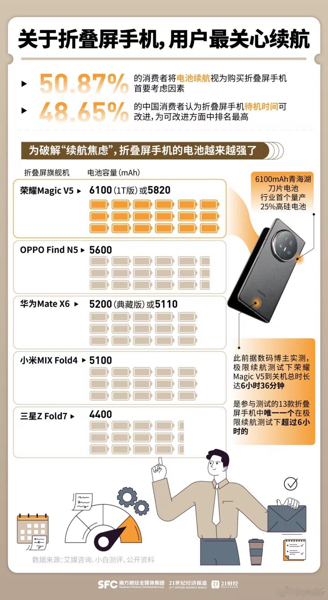 折叠屏手机还有续航焦虑吗AI手机能帮你干多少活现在折叠屏变薄已经成为主流趋势了,