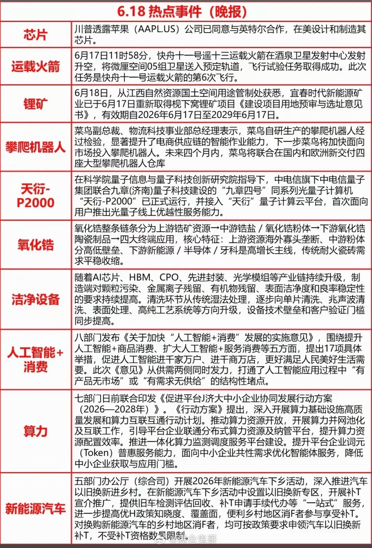 6.18周四  财经热点+信息汇总！1.运载火箭2.锂矿资源3.氧化锆4.机器人