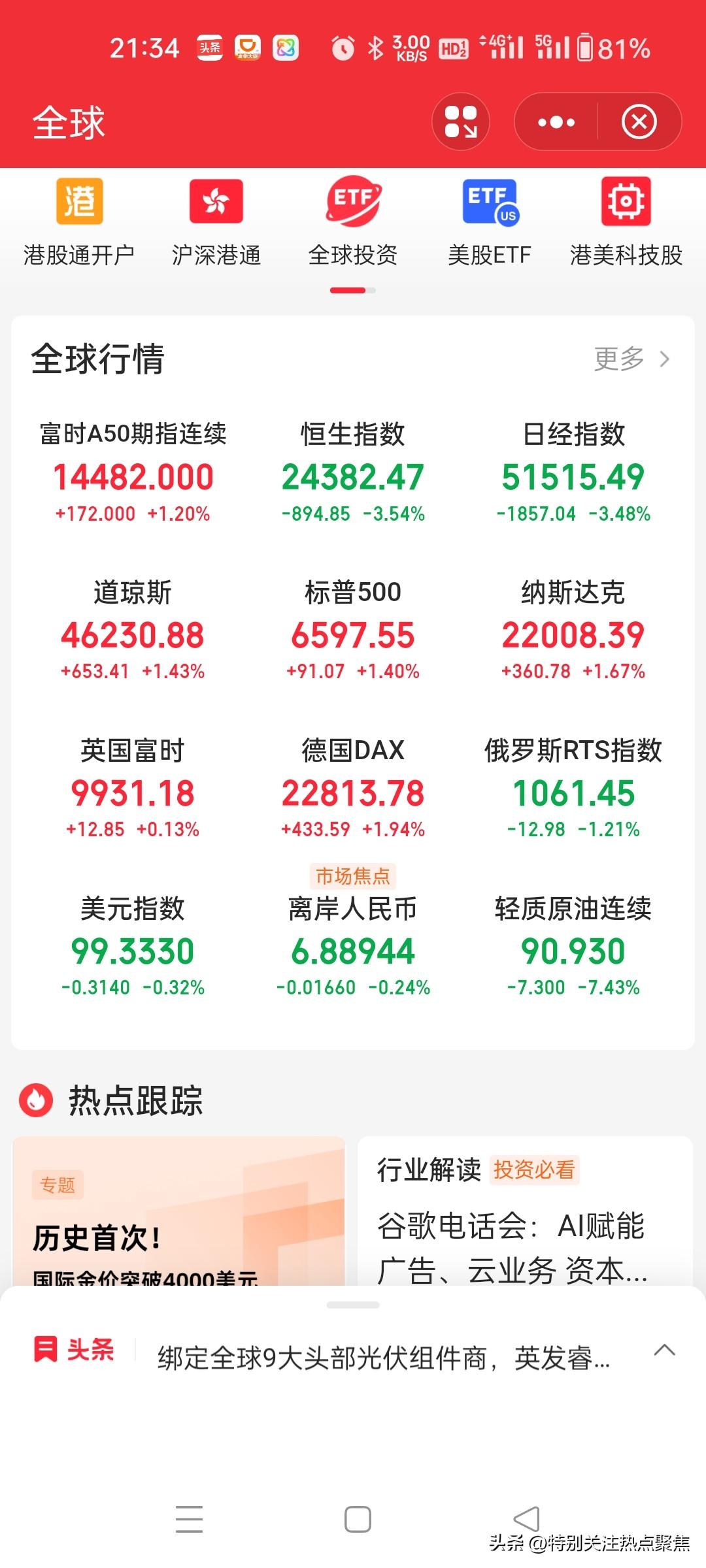 全世界投资者倾向于相信特朗普，美股三大指数集体高开。其中，标普500指数涨1.3