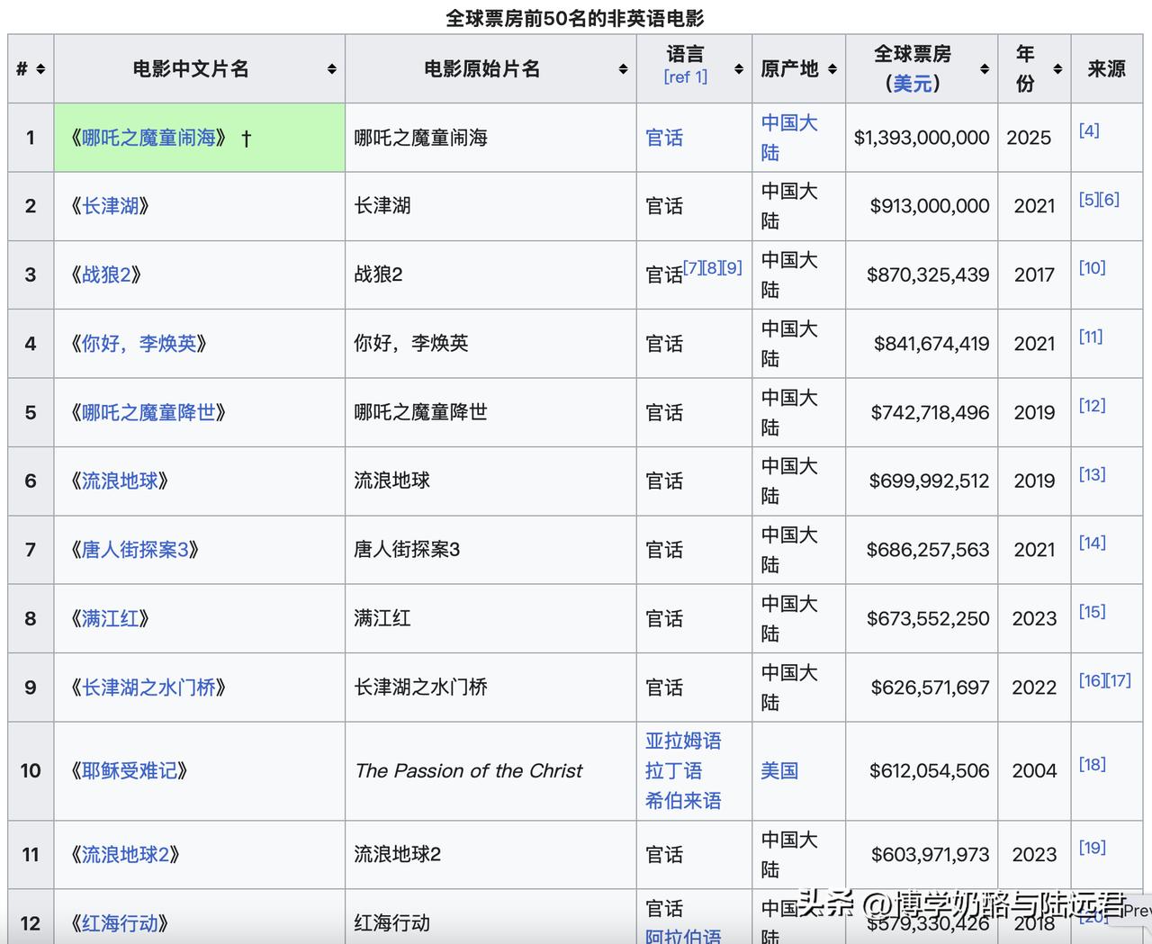 维基百科的「全球最高非英语电影票房收入列表」，点进去就会发现，中国电影的票房在全