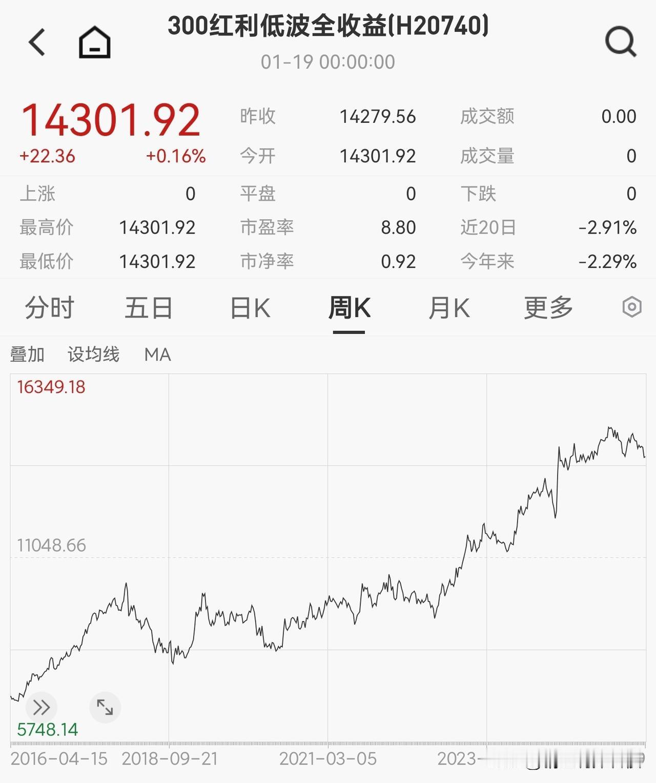 从稳定收息的角度看，300红利LV是一只比较合适的指数
300红利LV从沪深30
