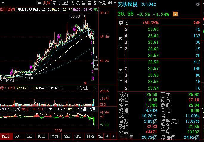 还有高手逃顶爆赚了吗？如果没有跑的话，那么一年的涨幅，只用了5天就能跌没，世界就