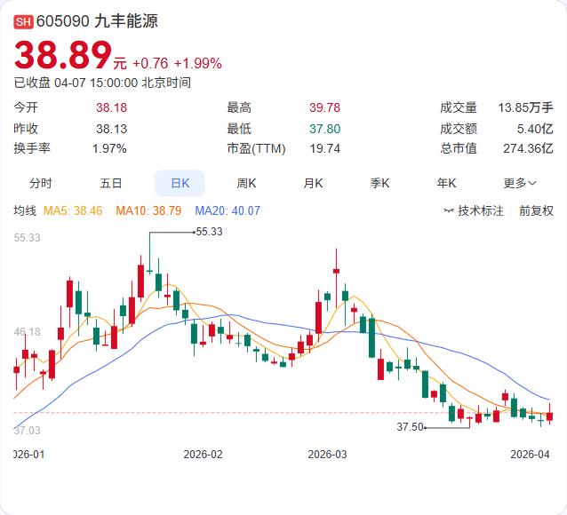 九丰能源这次回购调价，直接把天花板从36.91元干到了65.76元，涨幅近80%