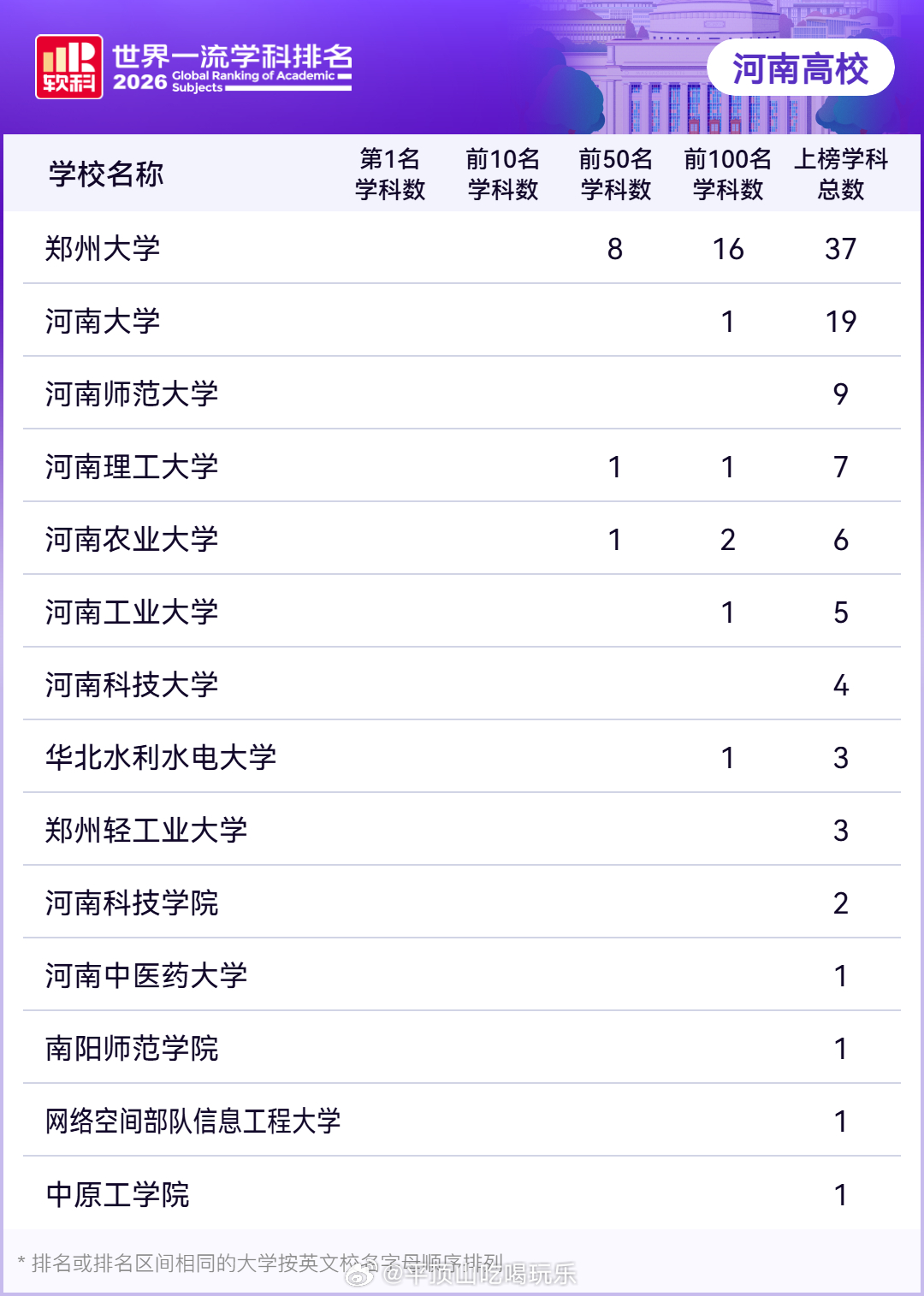 河南有多所高校上榜全球百强 9月15日，高等教育评价专业机构软科正式发布2026