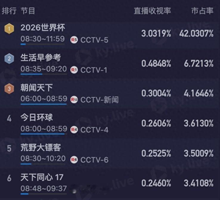 早上6点，近一半看电视的人都在看这场球——CCTV5收视率爆了。

北京时间早上
