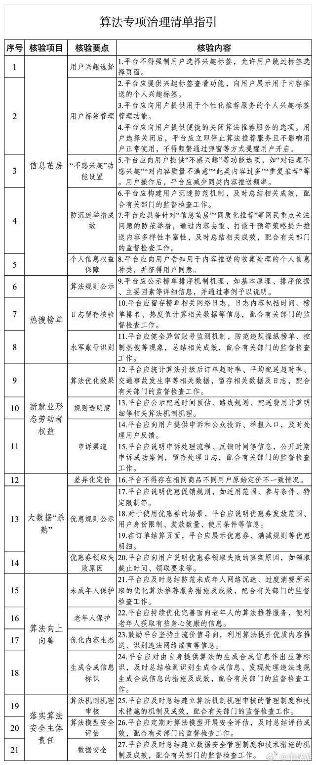 【让算法向上向善，守护网络清朗 | 时评】算法“偏好”不能任性了。近日，中央网信