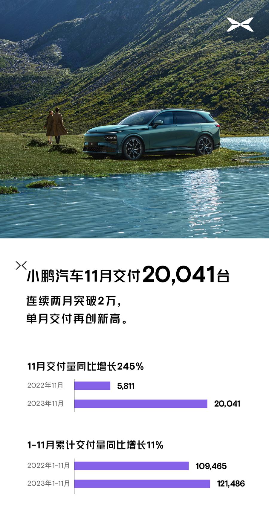 窝棚，11 月交付还是 2 万！

蒸馍，你不服？哈哈哈哈

小鹏G6交付8,7