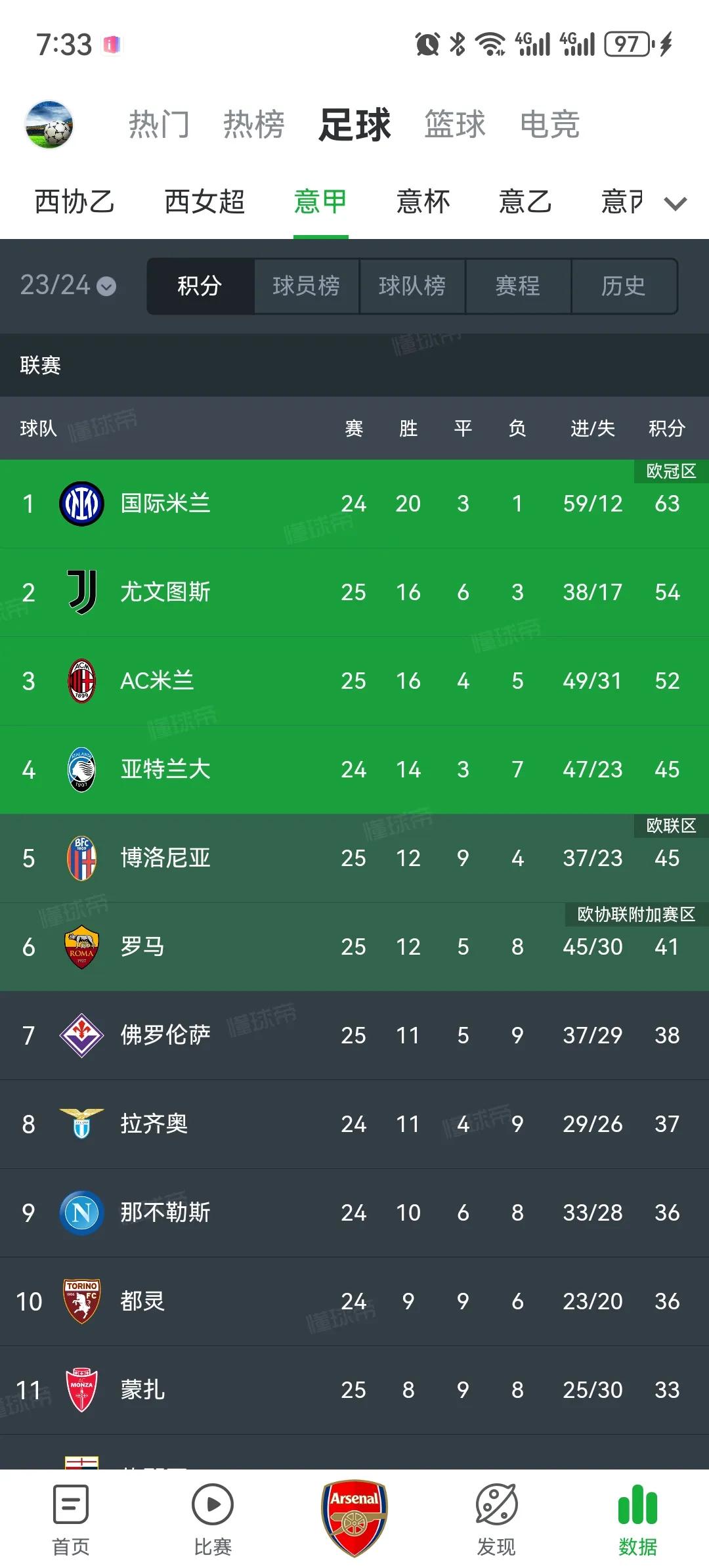 上届意甲冠军那不勒斯联赛排名竟然掉到第九了，差榜首的国际米兰接近三十分[捂脸]