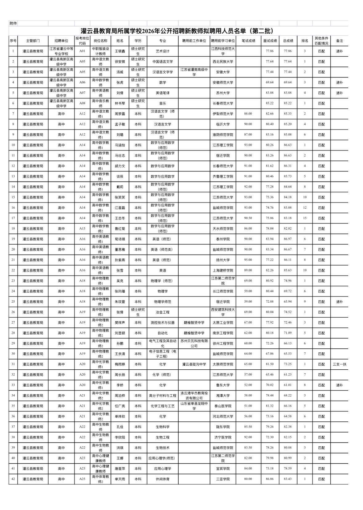 【江苏连云港】灌云县教育局所属学校2026年公开招聘新教师拟聘用人员公示（第二批
