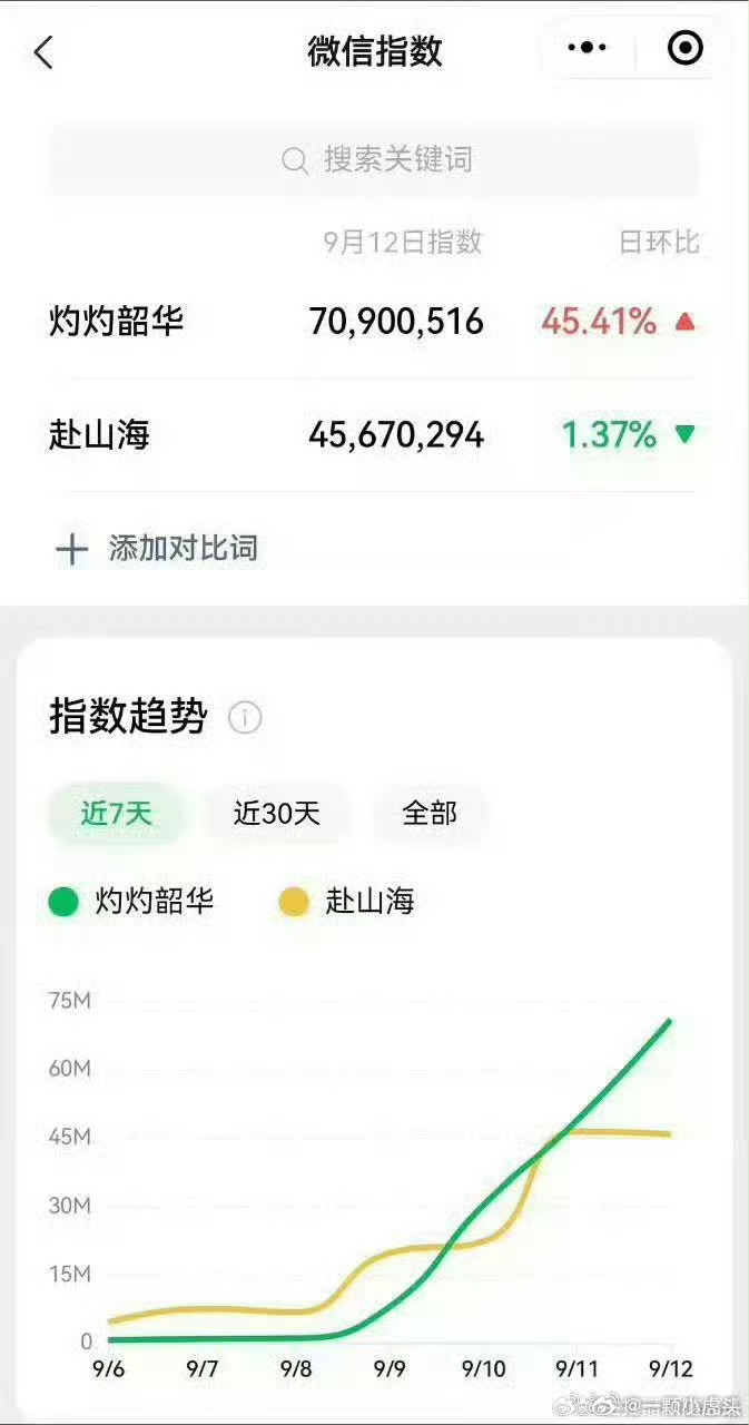 灼灼韶华微信指数力压赴山海，👖嘴都要笑烂了！口碑剧才是硬通货。 ​​​