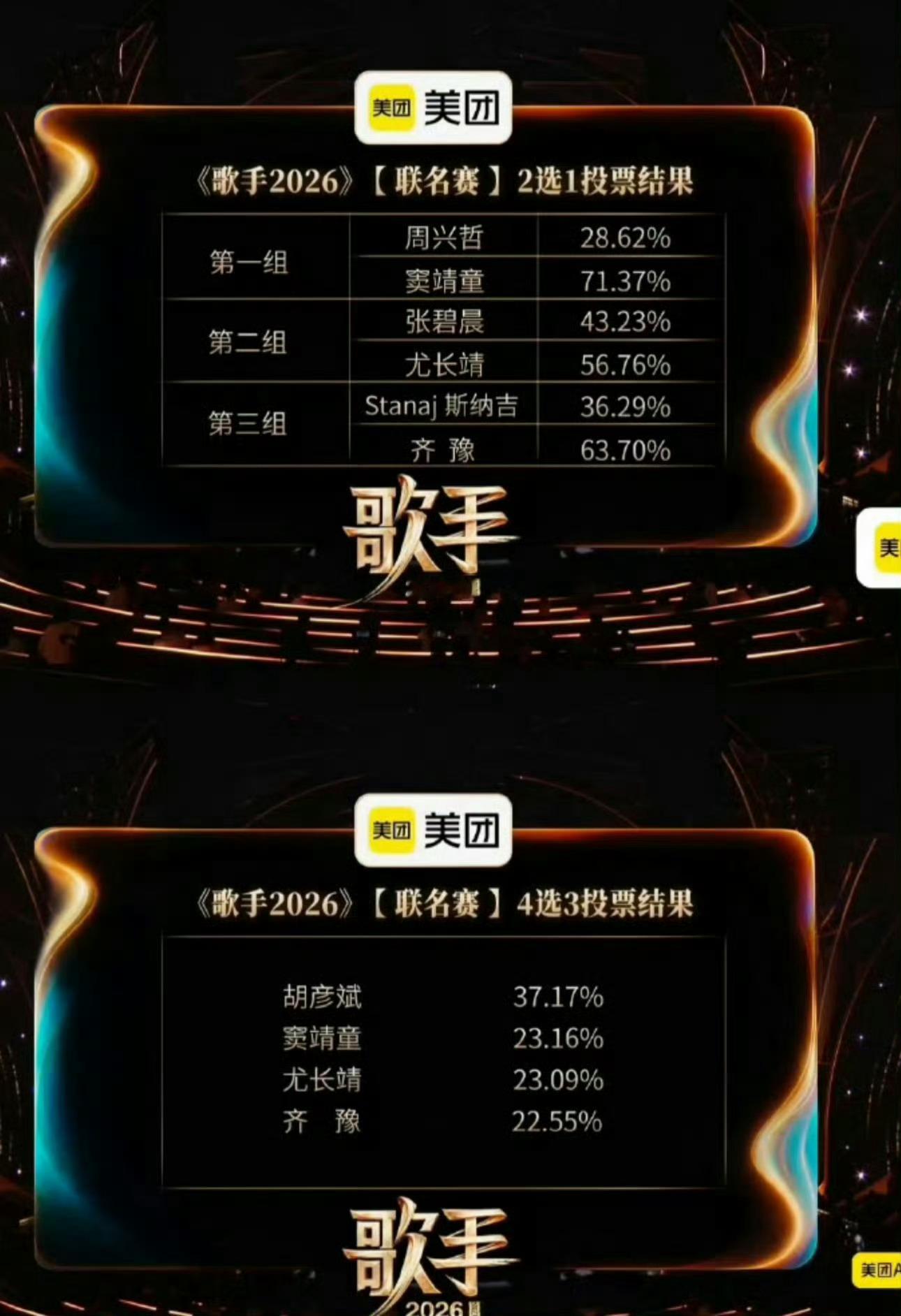 《歌手2026》第三期最终排名：第一名 胡彦斌第二名 窦靖童第三名 尤长4. 张