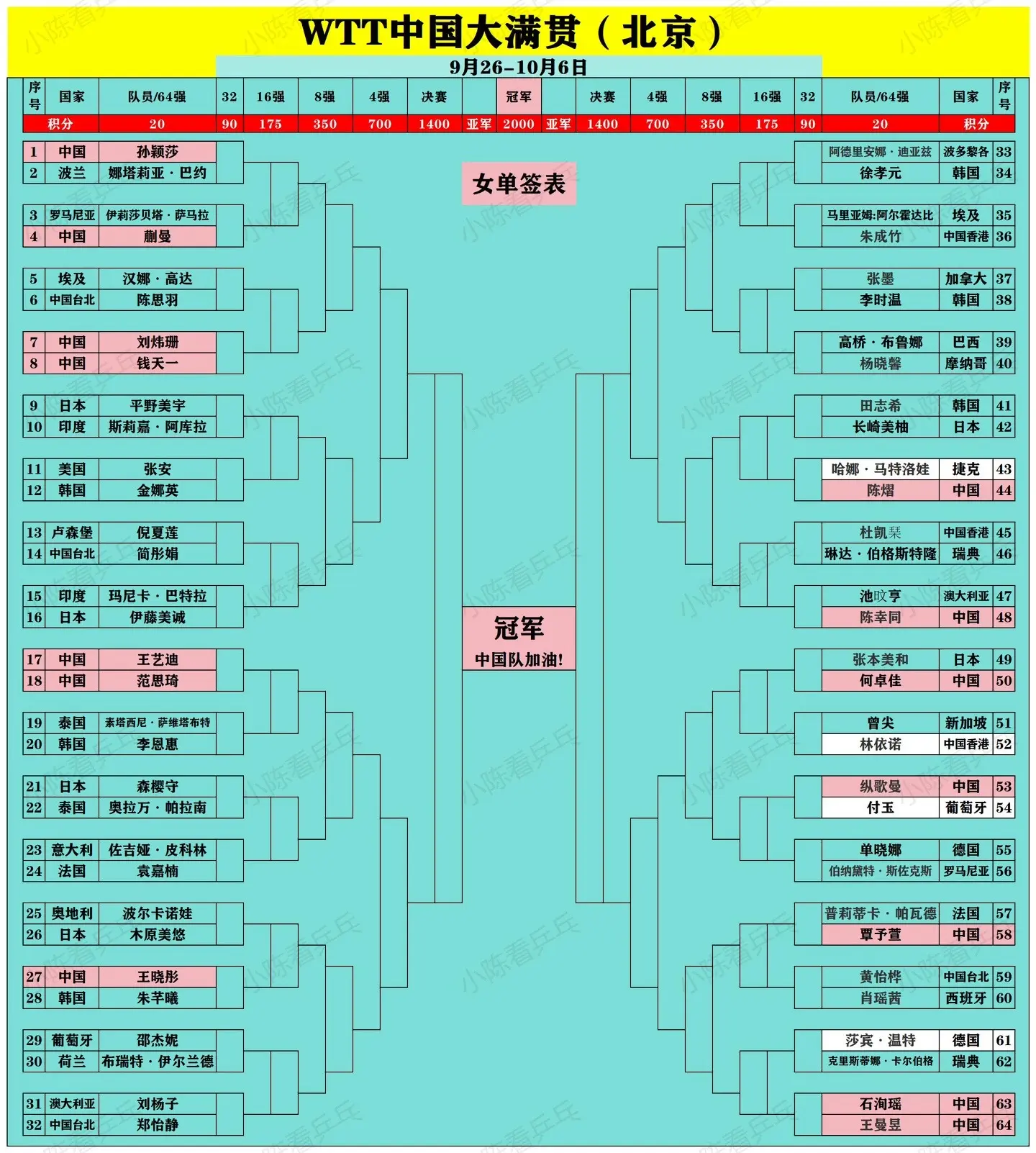WTT中国大满贯资格赛进来的队员签位更新。