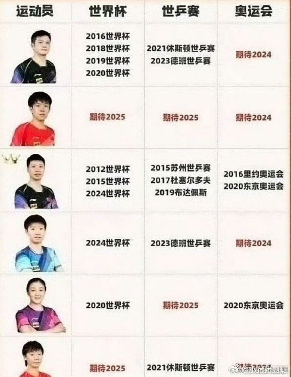 #孙颖莎稳稳的很安心# 恭喜孙颖莎，奥运会身兼三项依然实力不俗，从来不会令人失望