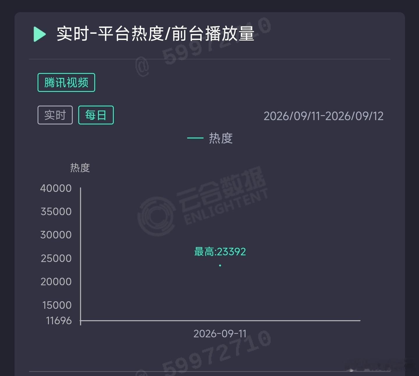 兰香如故首日云合推测600万上下。 ​​​