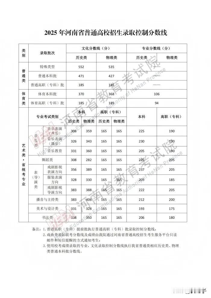 河南省高招分数线公布
普通类，物理类，普通本科批427，特殊类型535，高职18