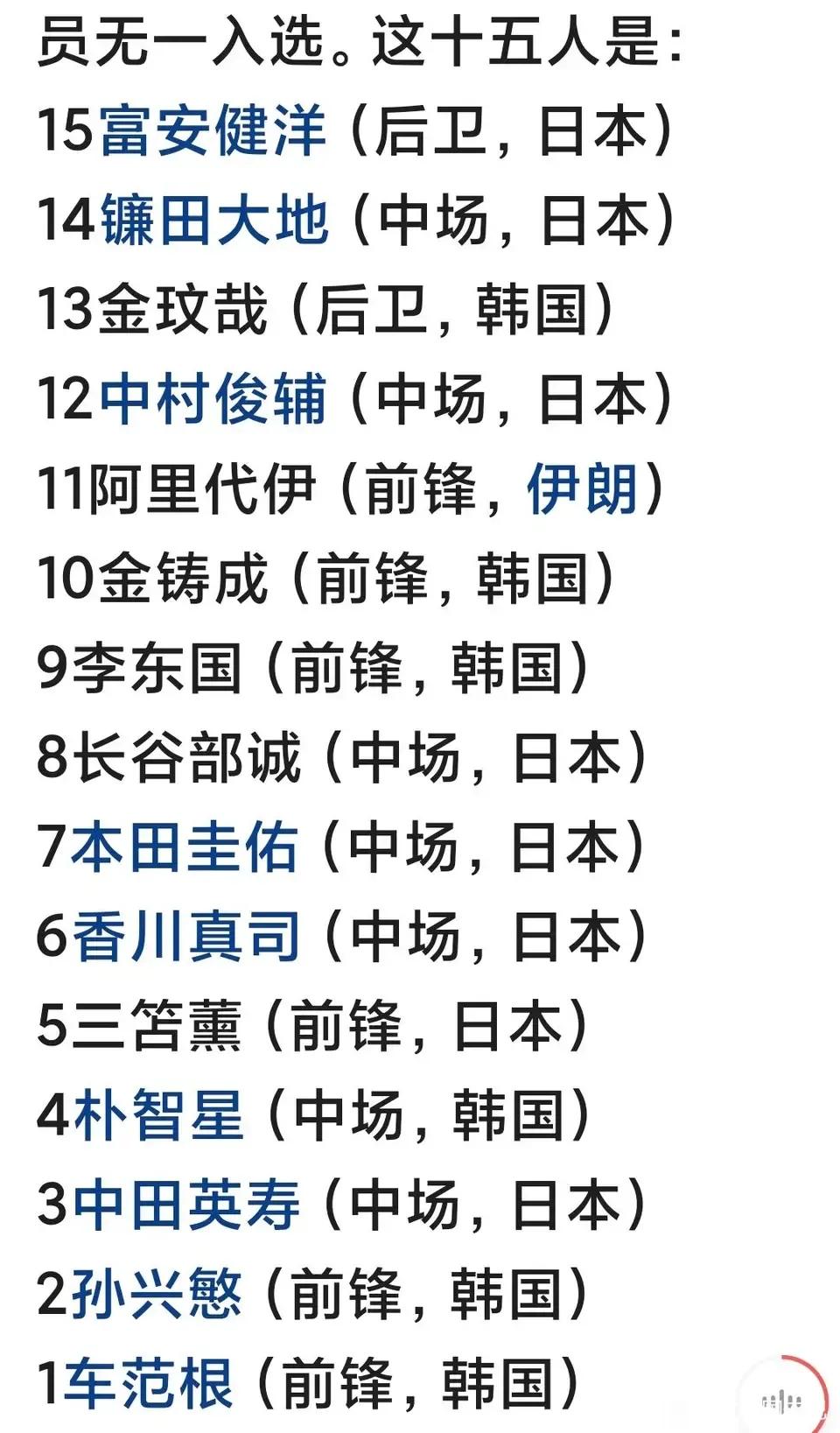 欧洲媒体评出亚洲足坛历史15人。

孙兴慜仅排第二，主要是没有冠军，热刺真坑。
