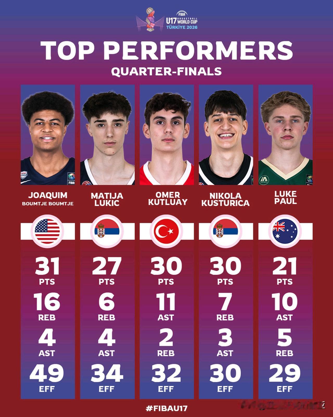 U17男篮世界杯第五日淘汰赛8进4，FIBA官网评选的最佳球员表现奖，NCAA男