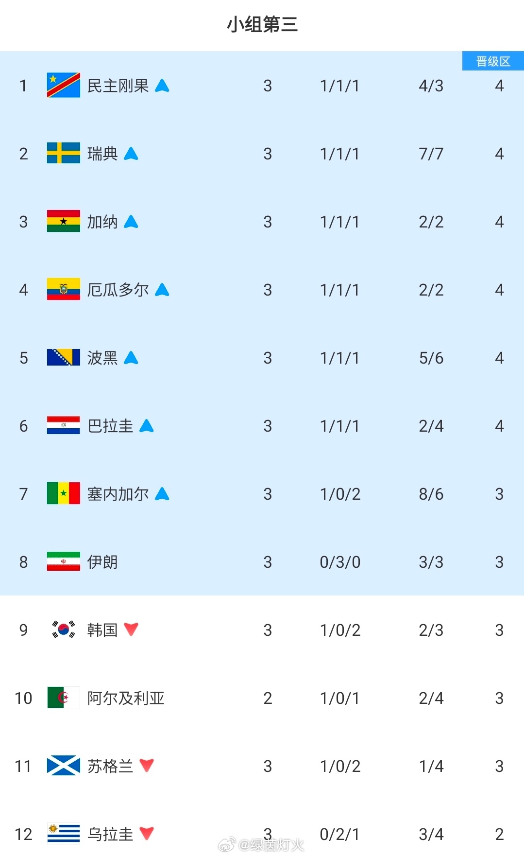 煎熬三天迎来噩耗，韩国队正式无缘世界杯十六强。两场比赛战罢，克罗地亚击败加纳，民