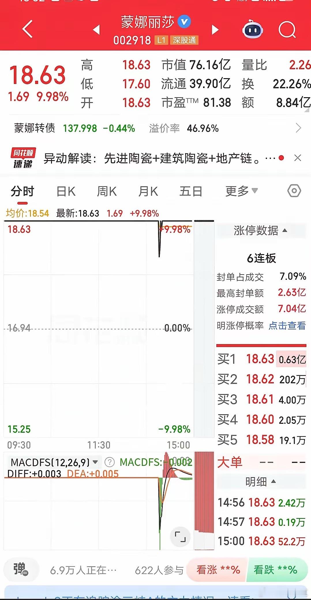 蒙娜丽莎这是开了挂？6连板直接焊死车门，股价干到18.63！别人在震荡市慢悠悠散