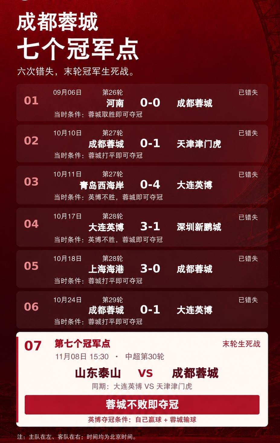 6度错失冠军点！蓉城末轮客战泰山拿1分即可夺冠，若输球英博赢球既极限逆袭夺冠
1