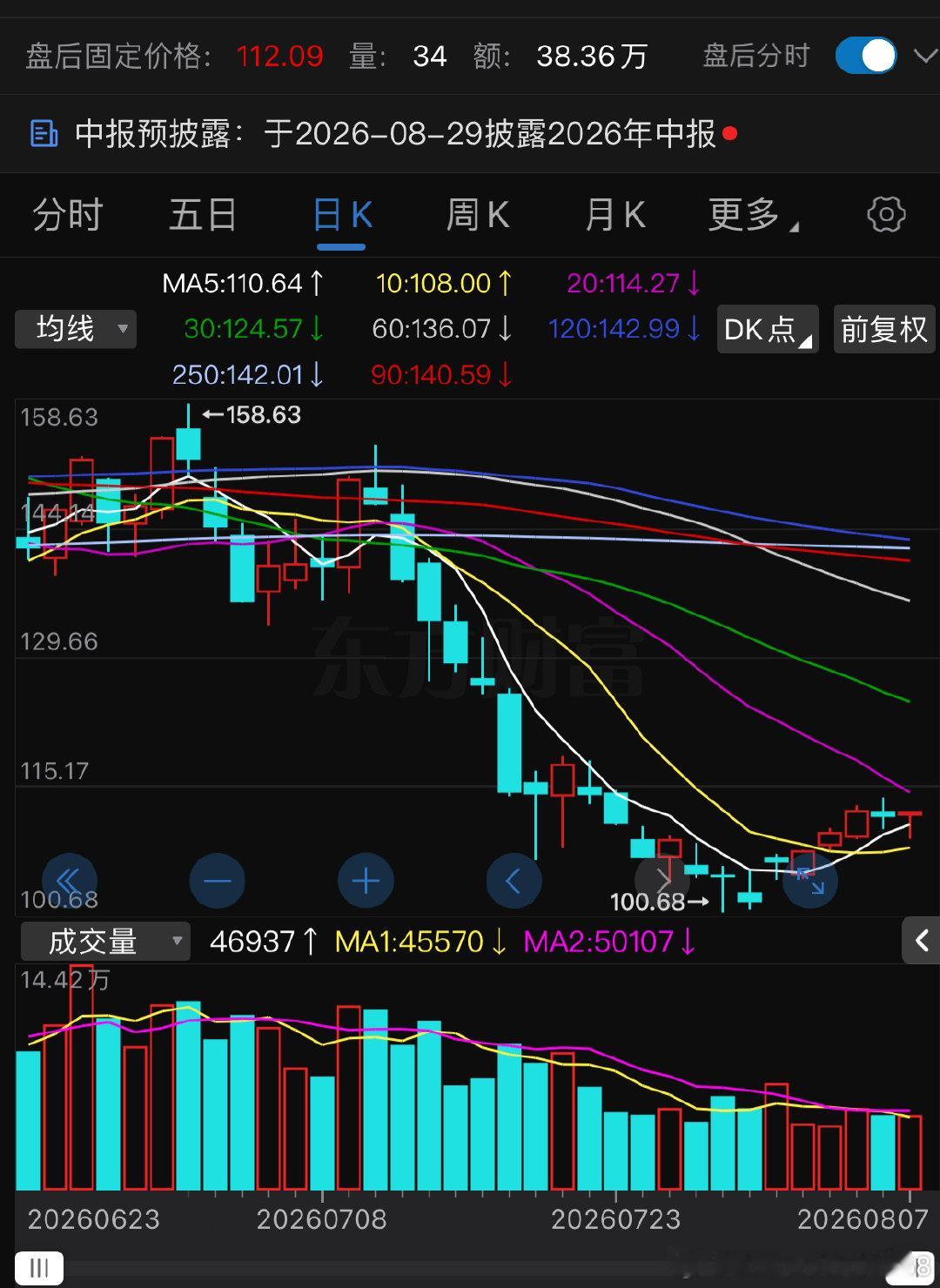 家人们，这是不是要启动接下来只要两三个交易日股价稳稳守住5日线，同时成交量温和放
