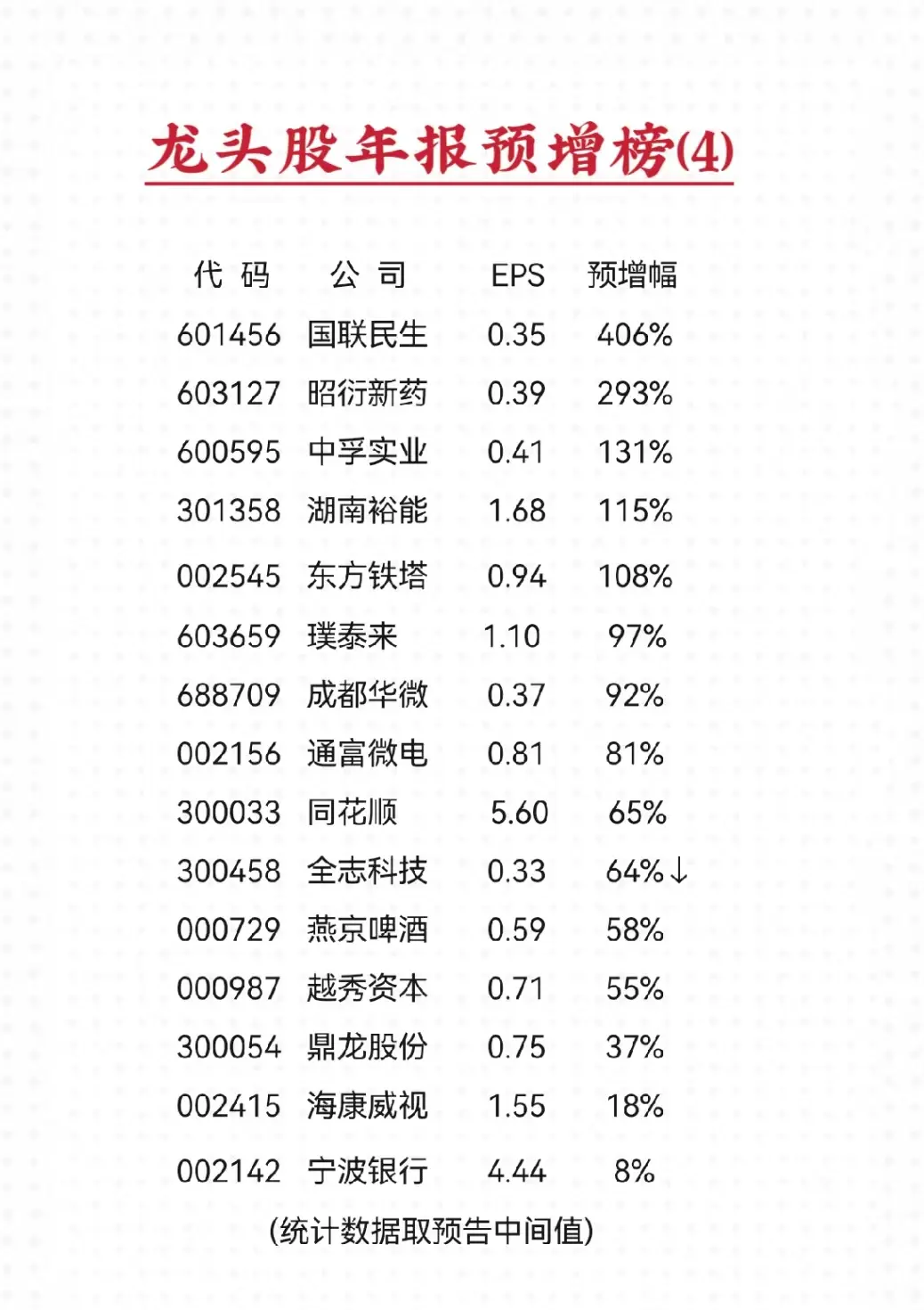 超300亿市值的龙头股年报预告净利润增幅榜4(统计数据取预告中间值)