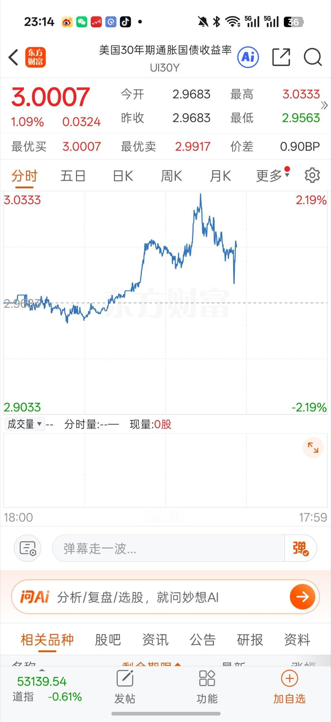 夜盘 老美财政部继续放消息了说回购的国债超过所说的40亿美元直接把黄金带飞了黄金