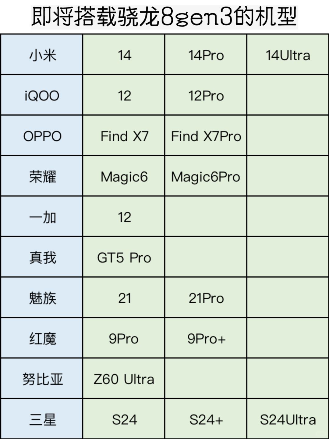 即将搭载骁龙8gen3的机型汇总