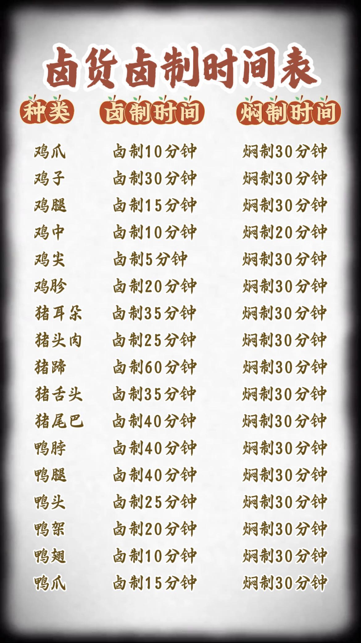 卤货的卤制时间表，你知道吗？卤味熟食卤菜技术 卤菜培训