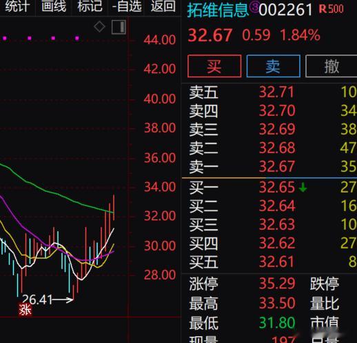 目前看$拓维信息 sz002261$ 耐性还蛮强 