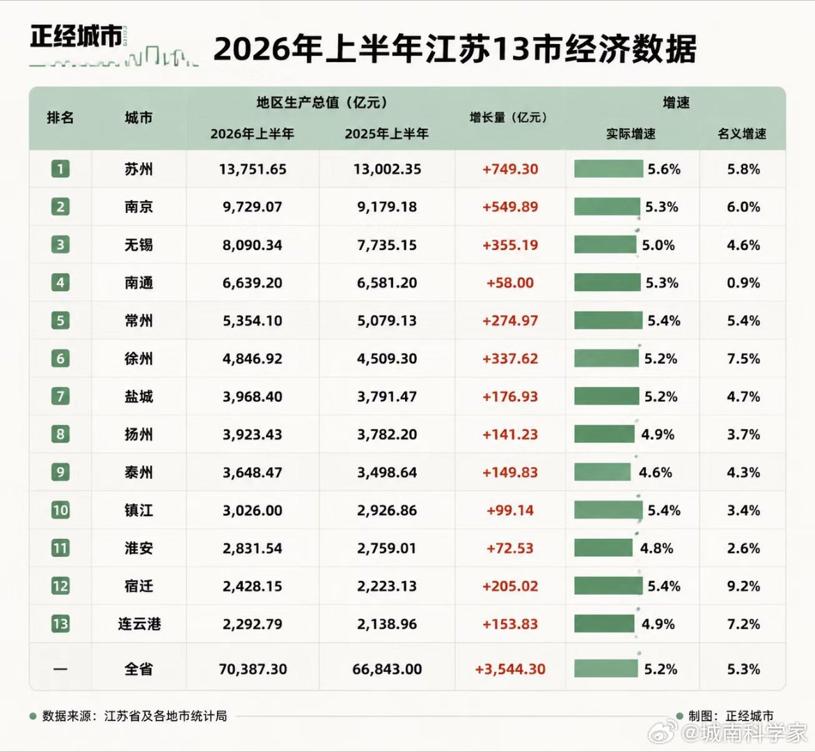 南通名义增速0.9，实际增速5.3，意思是虽然数字没怎么增长，但按照可比价格算，