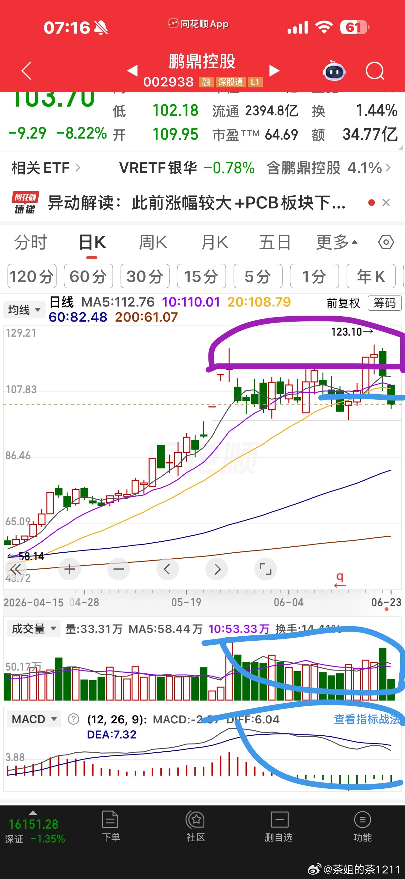 我看还有好多人问鹏鼎的，我一起说一下哈。常讲的高位看图形，高位看图形，高位看图形