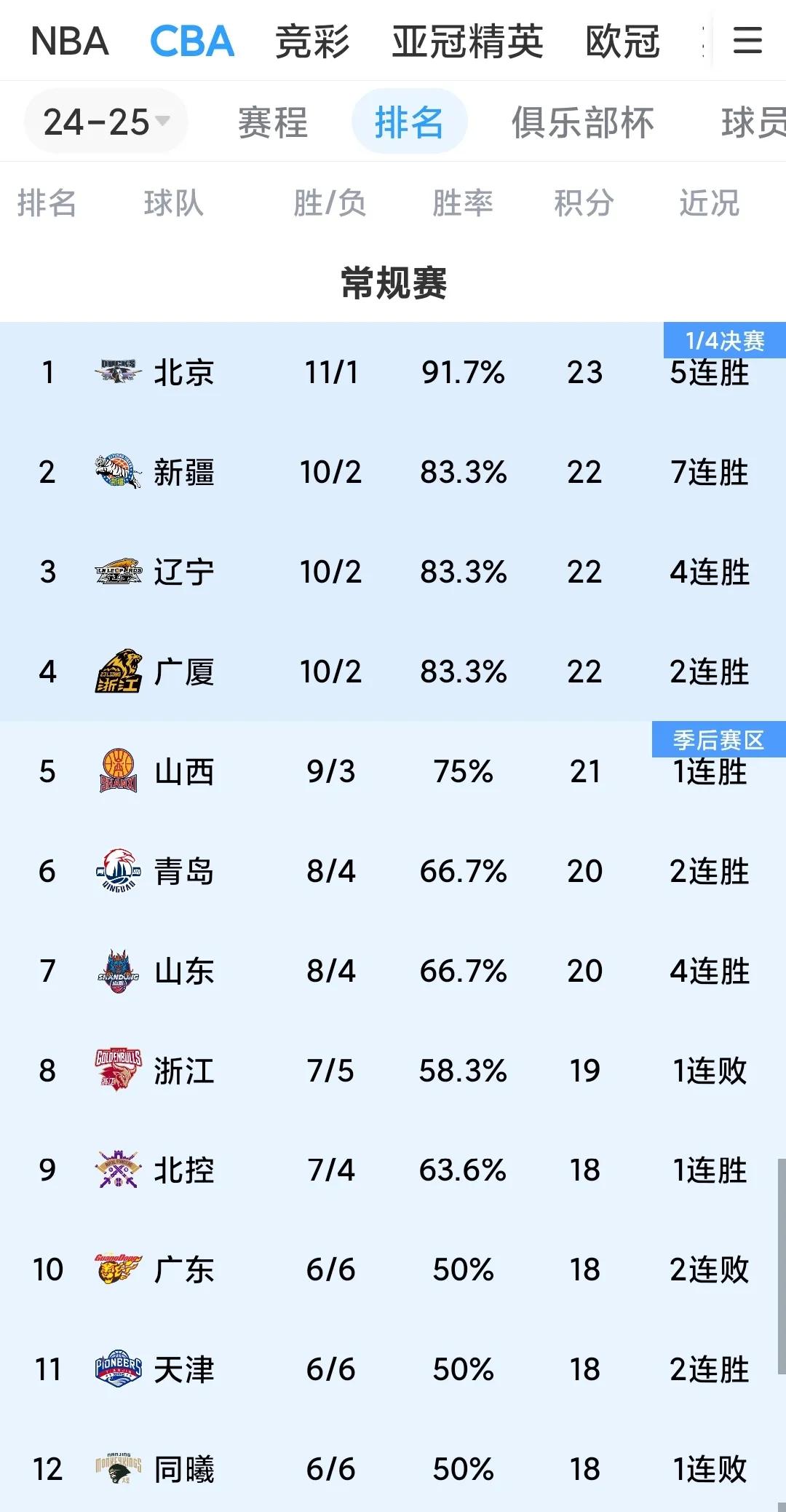 CBA十二轮比赛结束，目前排名如下:
1，第一名:北京队:11胜1负！最近5连胜