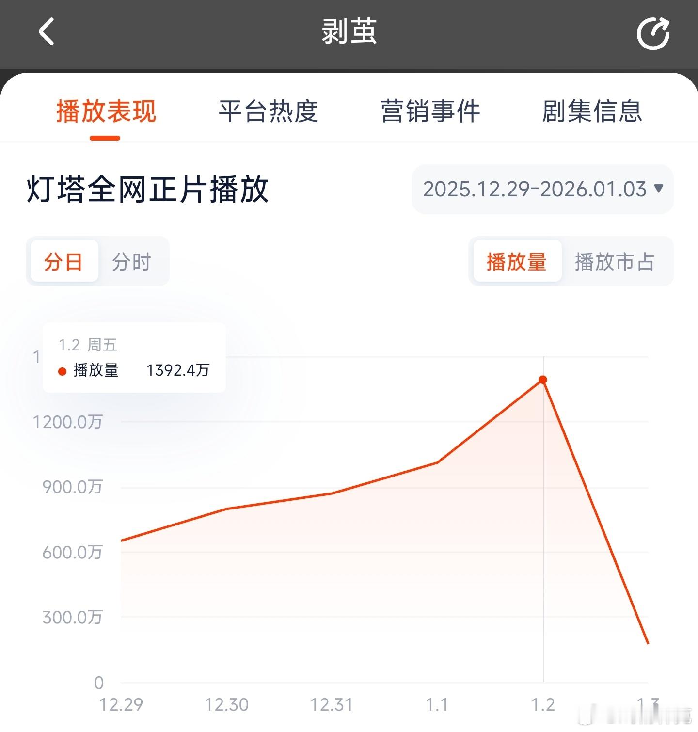 剥茧昨日云合推测1000万上下。 