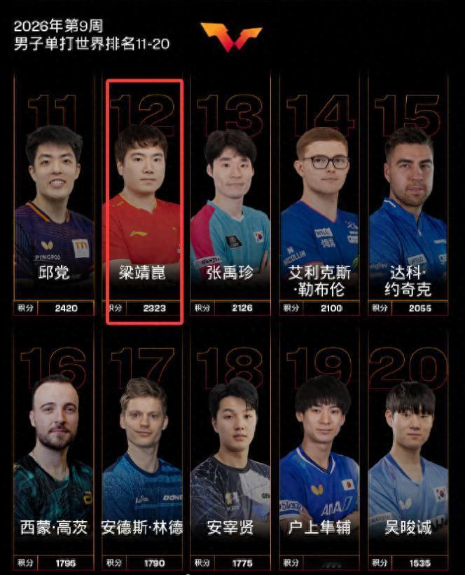 梁靖崑遭质疑将退役 已就业北影体育老师

北京时间2月23日下午16点，WTT公