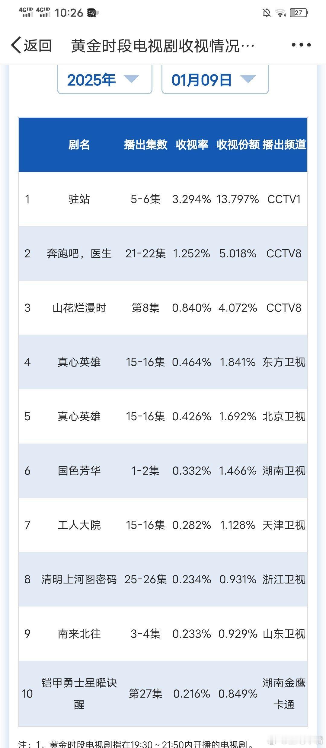 1月9日cvb收视日报驻站      3.294，酷云2.1589，系数1.52