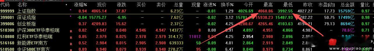从3992到4068，76个点，咱还差那最后一口气吗？不上不下的，明天又得准备套