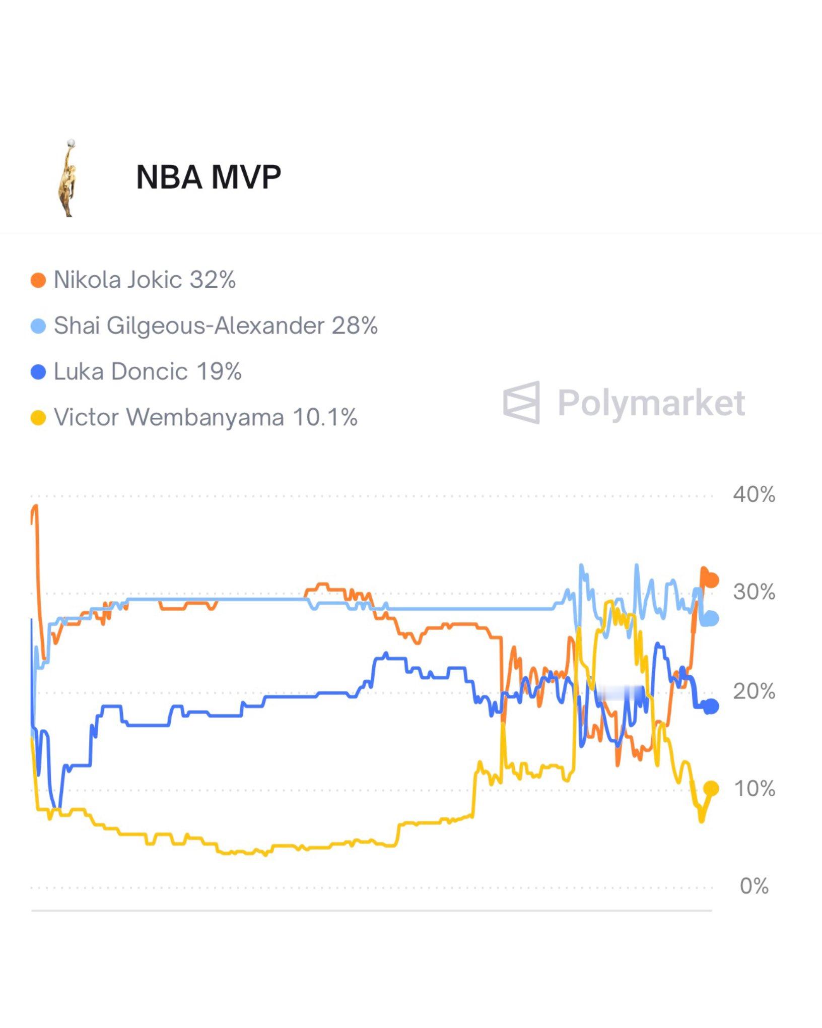 7连胜之后，在菠菜网站上，约基奇拿到本赛季MVP的概率超过了SGA，看来又是平淡