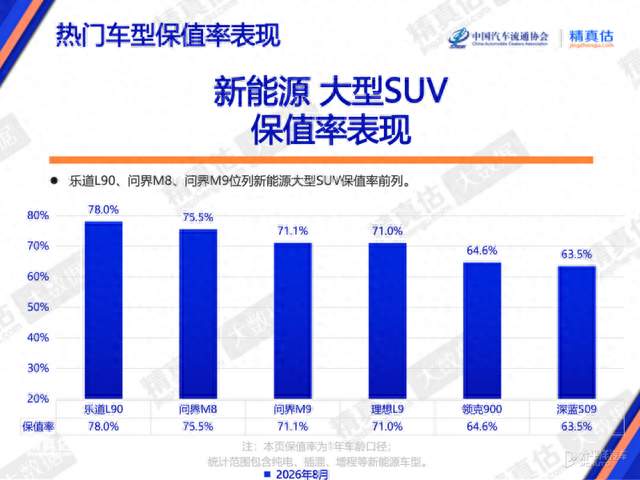 保值率榜单出炉 乐道L90拿下新能源大型SUV一年保值率第一