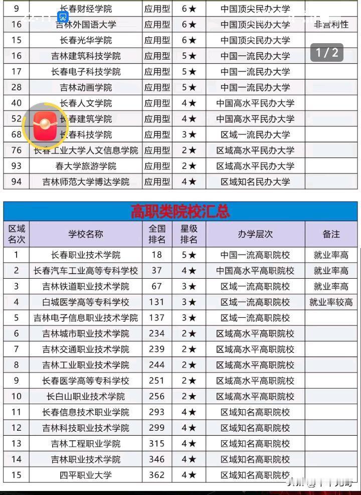 2026年吉林高校排名揭晓，这排名变化还真是让人意外！吉大毫无悬念排首位，在全国