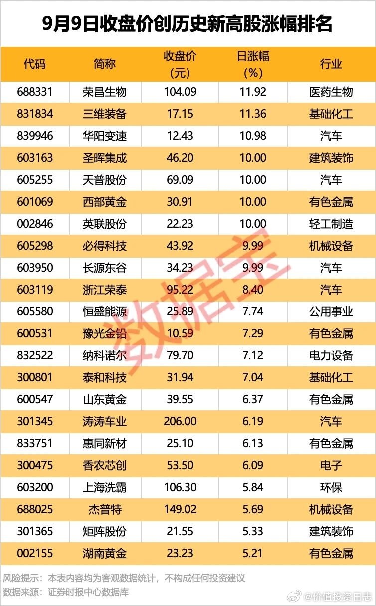 价值投资日志[超话] 46股收盘价创历史新高据数据宝统计，不含近一年上市的次新股