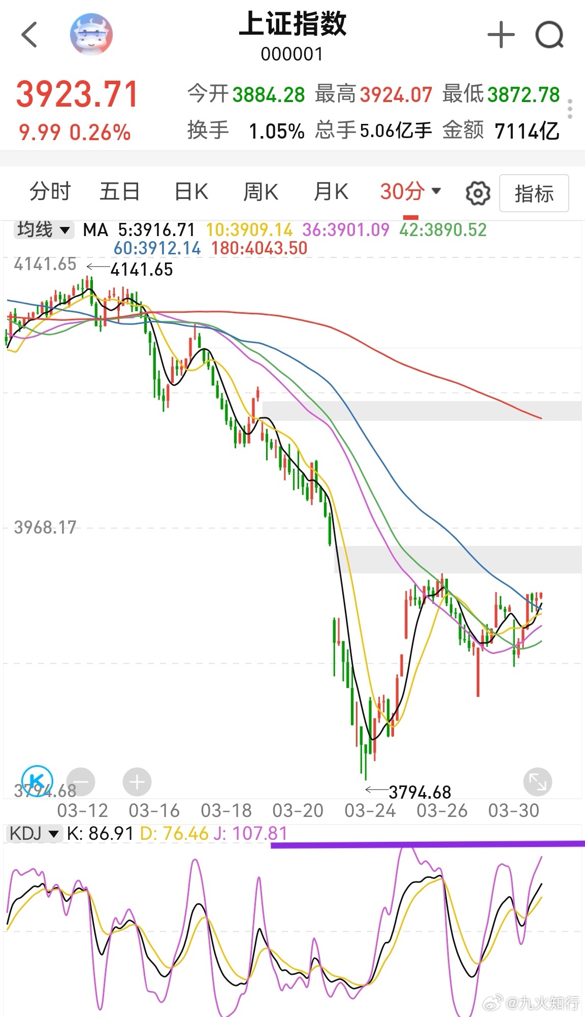下午市场反而缩量了近1000亿，说明指数上来后，资金又保持谨慎态度。这个属于正常
