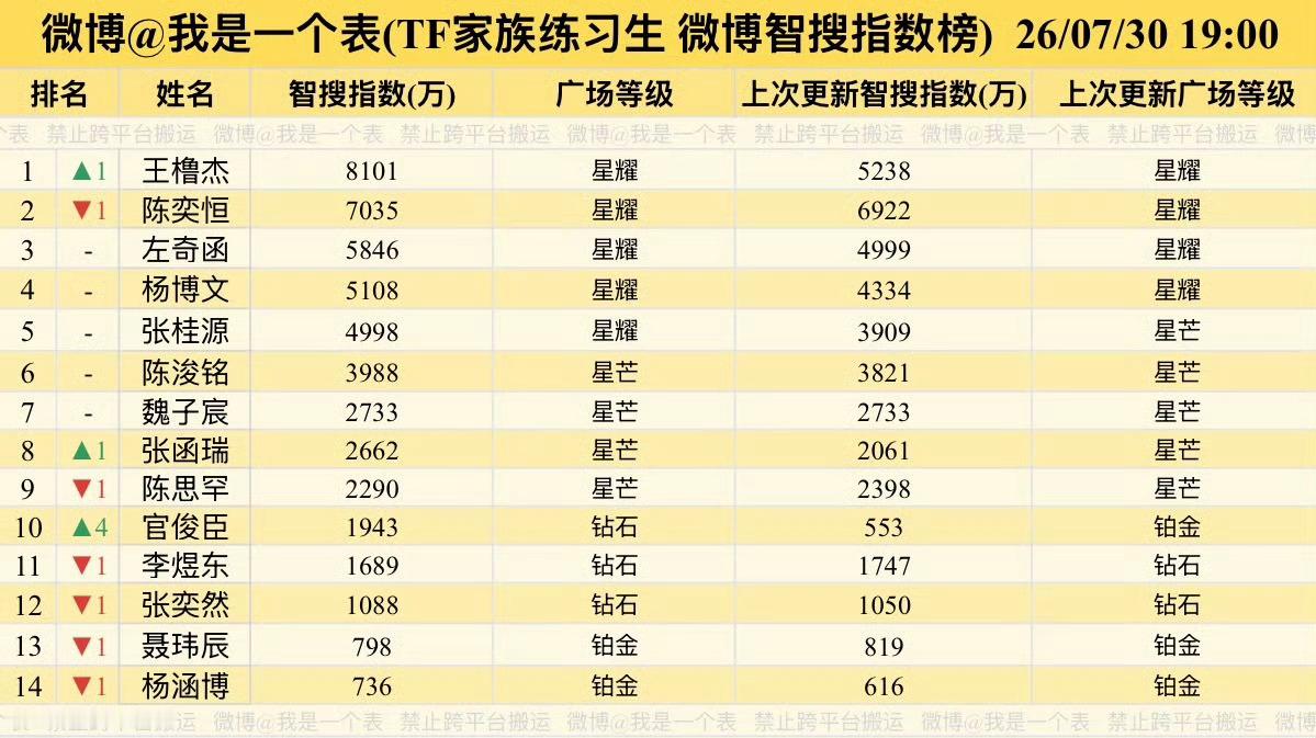 张奕然 ‼️张奕然 四代唯一厚嗓主唱 不知道大家看到这些📊大家是什么想法，我们