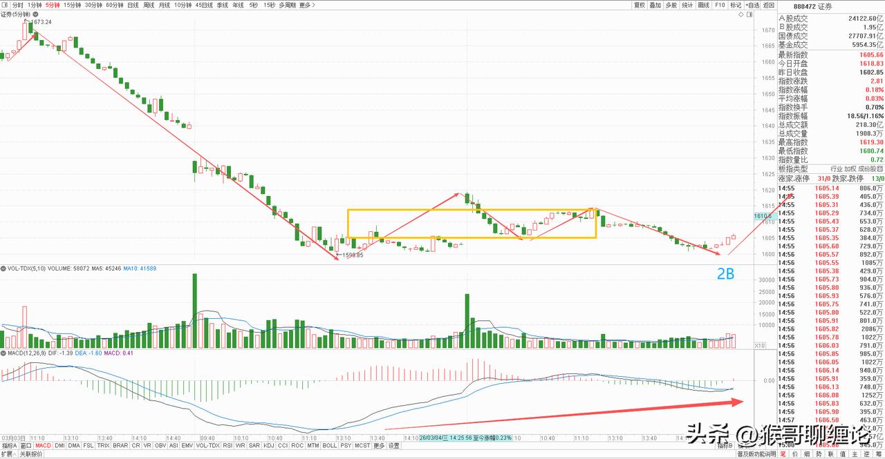 券商板块今天高开低走，收了一根缩量假阴线，早盘受外围影响大幅高开，但开盘即巅峰，
